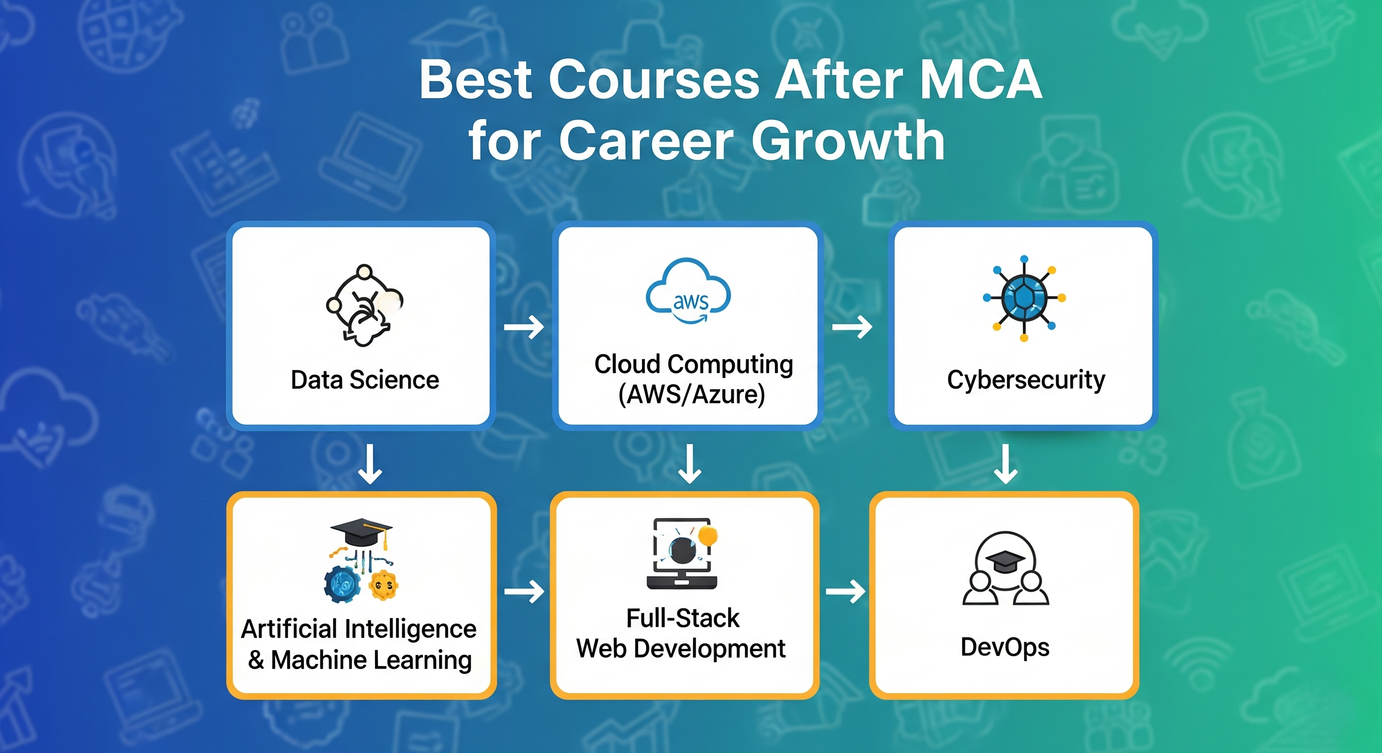 Best Courses After MCA for Career Growth