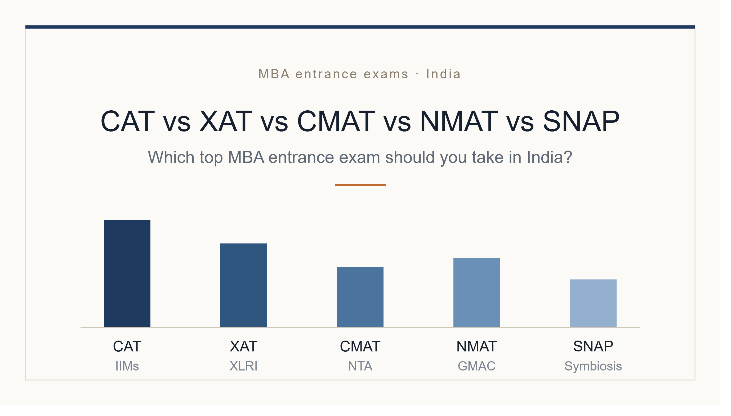 CAT vs XAT vs CMAT vs NMAT vs SNAP: Which Top MBA Entrance Exam Should You Take in India?